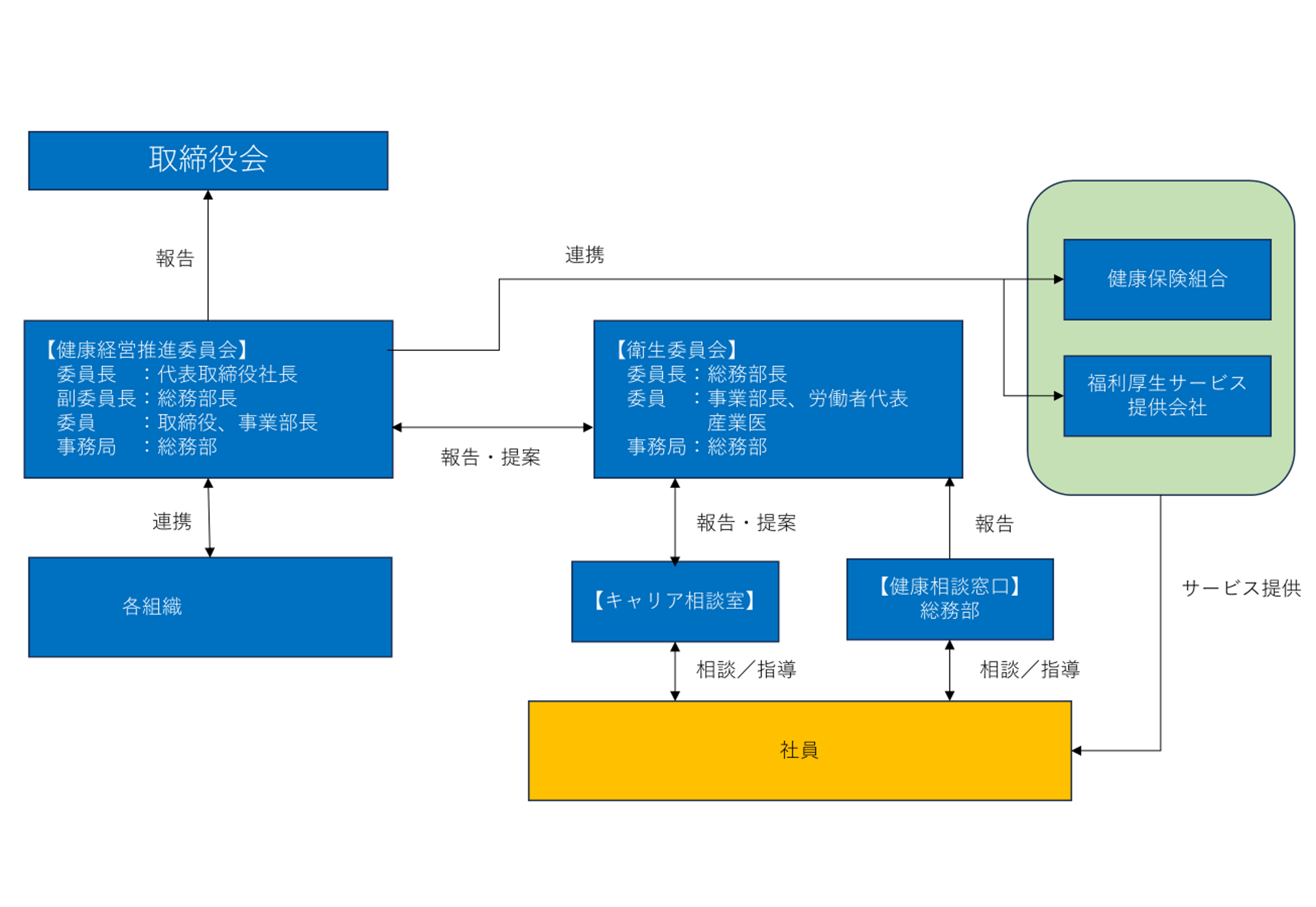 推進体制図